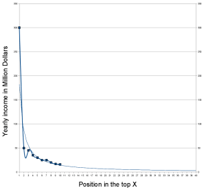 Yearly income of the most successful authors 2008